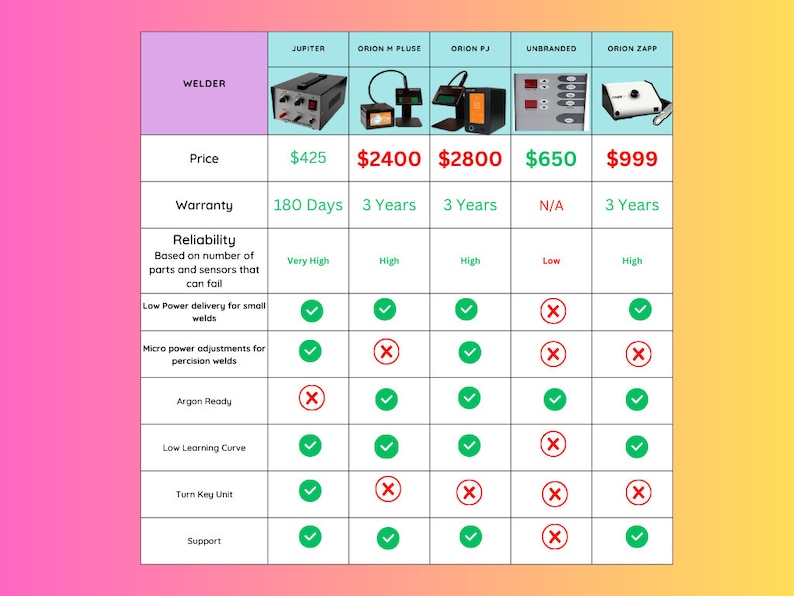 May include: A comparison chart of five different welding machines, showing their price, warranty, reliability, and features. The machines are Jupiter, Orion M Plus, Orion PJ, Unbranded, and Orion Zapp. The chart includes checkmarks and X marks to indicate whether each machine has a particular feature.