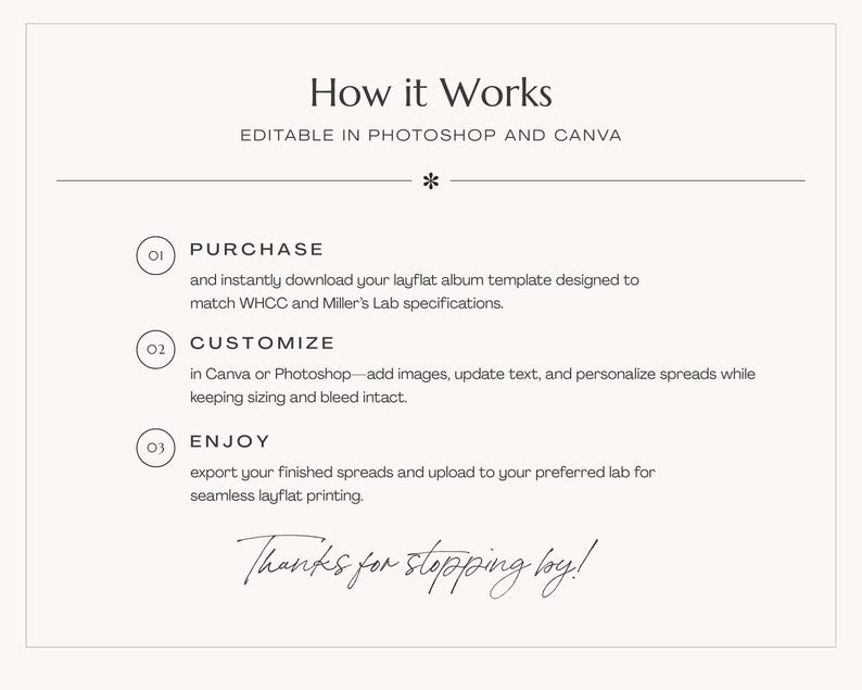 How it works graphic for layflat album template showing three steps—purchase, customize, and enjoy—designed for WHCC and Miller’s Lab