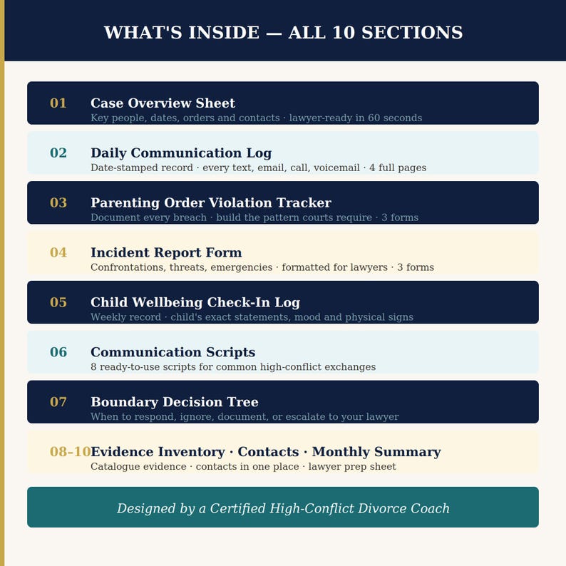 Listing image showing all 10 sections of the High-Conflict Divorce Evidence Binder in alternating navy and teal rows: Case Overview, Communication Log, Violation Tracker, Incident Reports, Child Wellbeing Log, Scripts, Decision Tree, Evidence Inventory, Contacts, and Monthly Summary. Navy and teal branding with gold section numbers.
