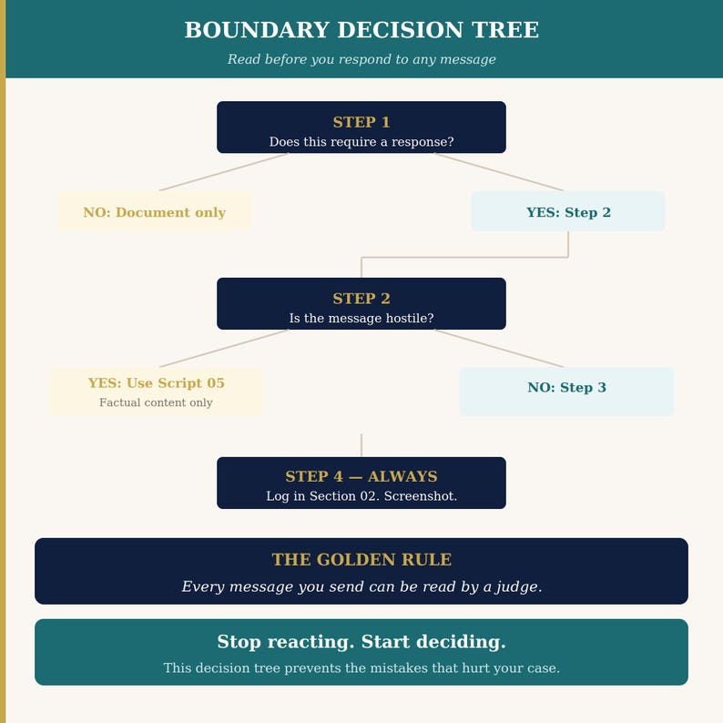 Listing image showing the Boundary Decision Tree flowchart on a linen background. Steps flow: Does this require a response? → NO: Document only / YES: Is the message hostile? → YES: Use Script 05 / NO: Step 3 → Always: Log and screenshot. Gold callout: "The Golden Rule — Every message you send can be read by a judge." Teal banner: "Stop reacting. Start deciding."