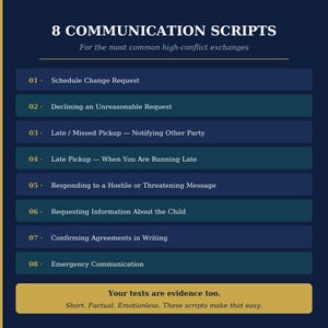 Dark navy listing image titled "8 Communication Scripts for the most common high-conflict exchanges." Lists all 8 scripts including Schedule Change Request, Responding to a Hostile Message, and Emergency Communication. Gold callout at bottom reads: "Your texts are evidence too. Short. Factual. Emotionless."