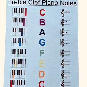 May include: A chart showing the notes on a piano keyboard, with the treble clef and the note names C, B, A, G, F, E, D, and C. The notes are color-coded and the keyboard keys are black and white.
