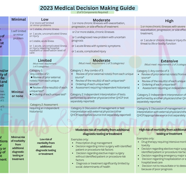 2023 Medical Decision Making Guide for Evaluation and Management CPT Medical Coding Billing