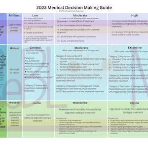 2023 Medical Decision Making Guide for Evaluation and Management CPT Medical Coding Billing