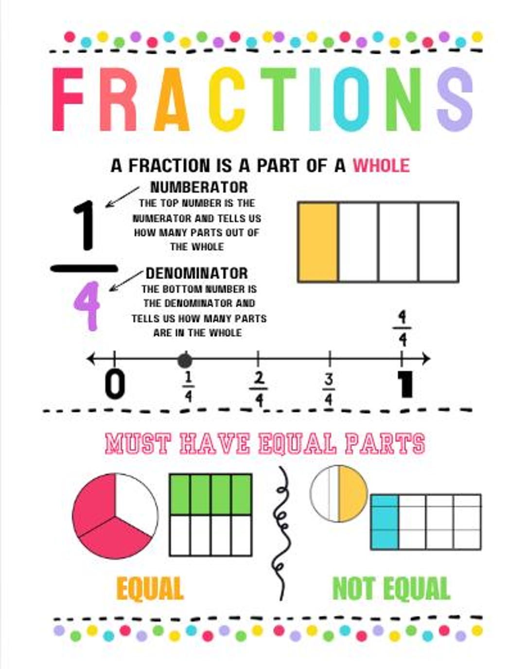Math Fractions Poster: Numerator, Denominator, Number Line Visual Aid ...