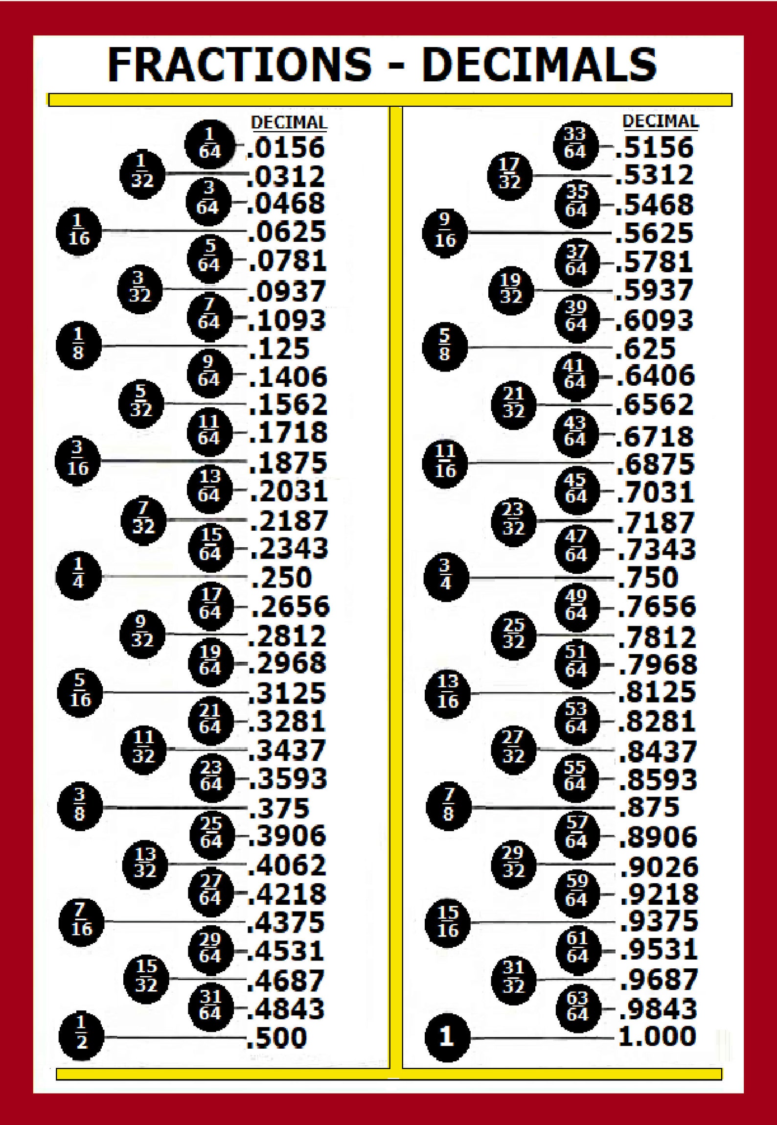 Conversion Chart For Fractions Decimals Millimeters