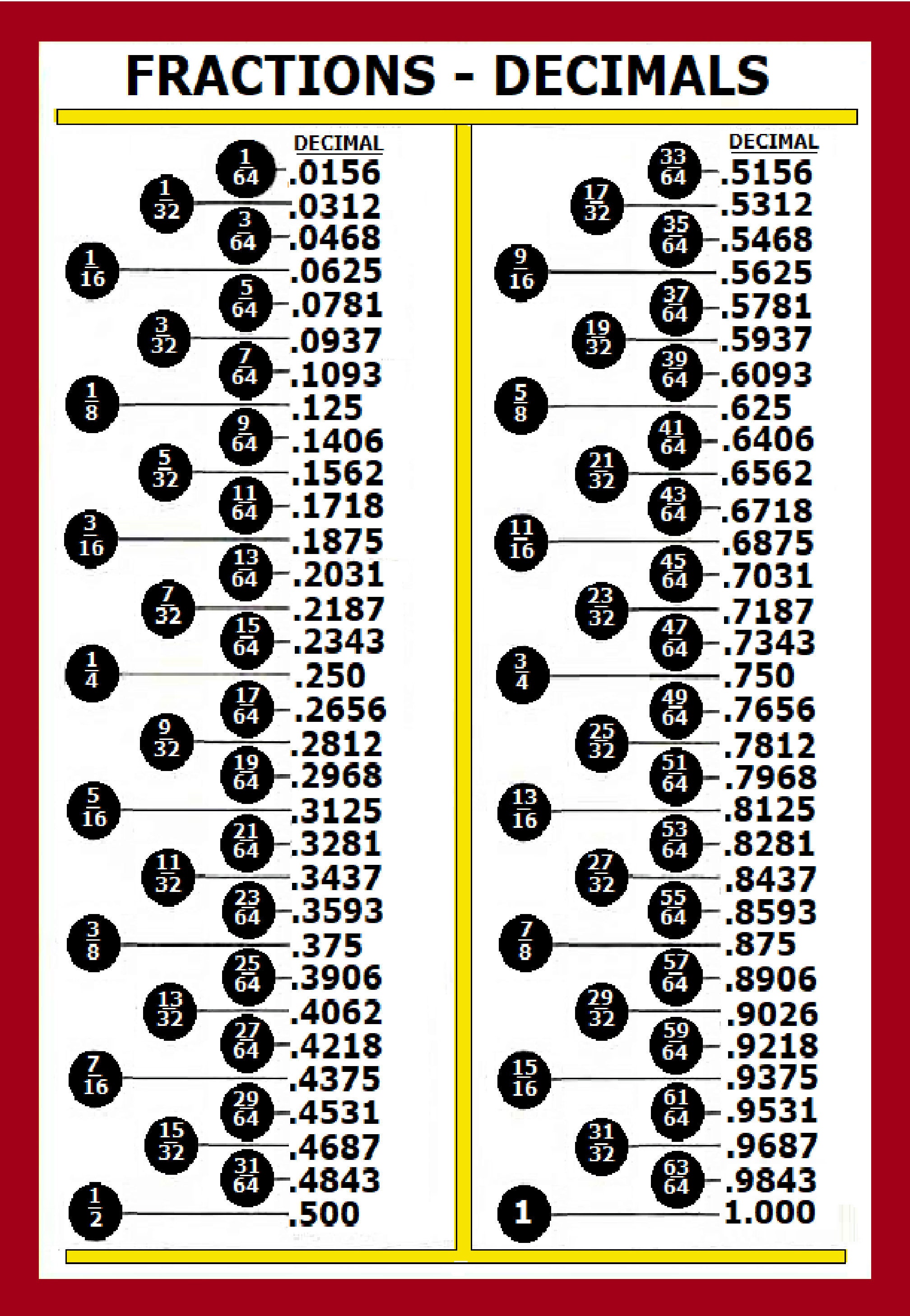 Conversion Chart Fractions To Decimal