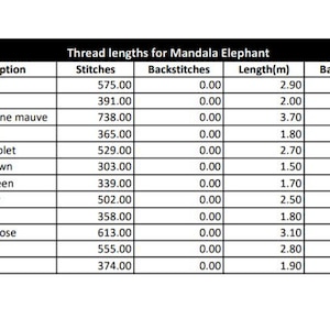 Puede incluir: Una tabla que muestra las longitudes de hilo para un proyecto de bordado de elefante Mandala. La tabla enumera el n&uacute;mero de hilo DMC, la descripci&oacute;n, el n&uacute;mero de puntadas, las puntadas traseras, la longitud en metros, la longitud total en metros y el n&uacute;mero de ovillos necesarios.
