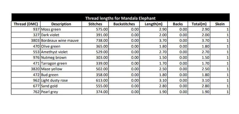 Puede incluir: Una tabla que muestra las longitudes de hilo para un proyecto de bordado de elefante Mandala. La tabla enumera el n&uacute;mero de hilo DMC, la descripci&oacute;n, el n&uacute;mero de puntadas, las puntadas traseras, la longitud en metros, la longitud total en metros y el n&uacute;mero de ovillos necesarios.
