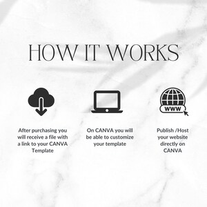 May include: A graphic showing how to use a Canva template. The first step is to purchase the template and download a file with a link to the Canva template. The second step is to customize the template in Canva. The third step is to publish or host the website directly on Canva.