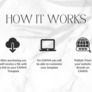 Puede incluir: Un diagrama que muestra c&oacute;mo usar una plantilla de Canva. Despu&eacute;s de comprar, recibir&aacute;s un archivo con un enlace a tu plantilla de Canva. En Canva, puedes personalizar tu plantilla. Luego puedes publicar o alojar tu sitio web directamente en Canva.