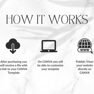 May include: How it works: A graphic showing three steps to create a website using Canva. The first step is to download a file with a link to a Canva template. The second step is to customize the template on Canva. The third step is to publish or host the website directly on Canva.