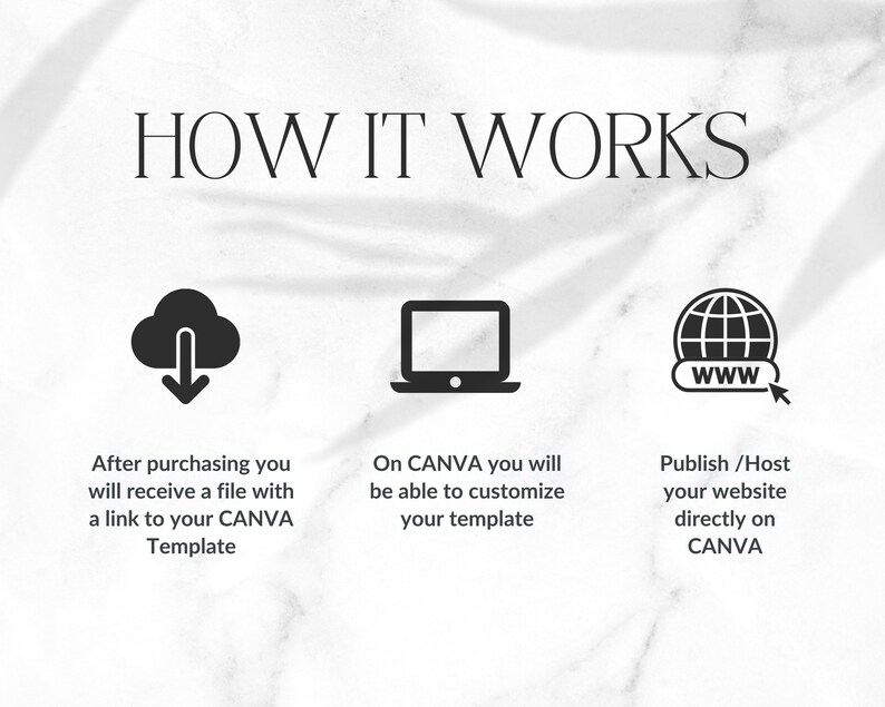 May include: How it works: A graphic showing three steps to create a website using Canva. The first step is to download a file with a link to a Canva template. The second step is to customize the template on Canva. The third step is to publish or host the website directly on Canva.
