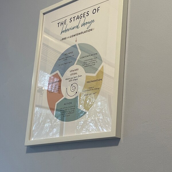 Stages of Change Poster, Therapy Office Decor, Therapy Poster, Cycle of ...