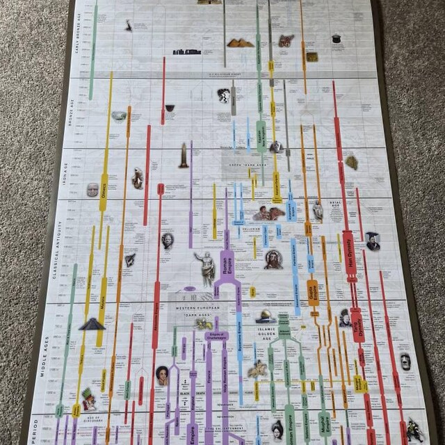 Timeline of World History Poster - Etsy 日本