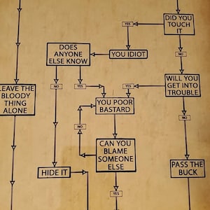 Problem Solving Flow Chart Funny Poster Co Worker Gift Break Room Art ...