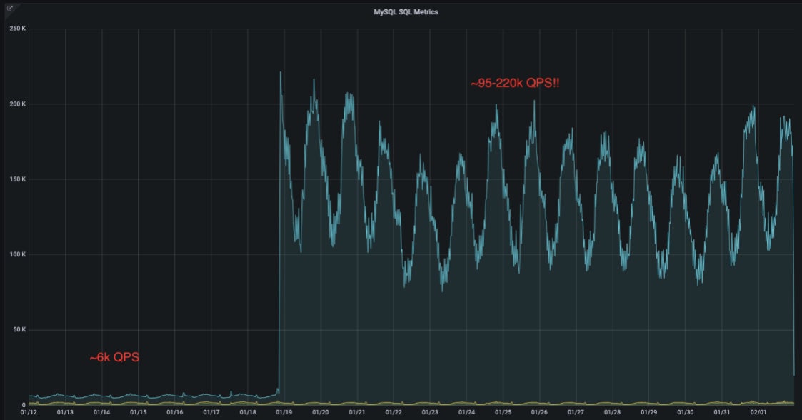 An explosion of queries per second