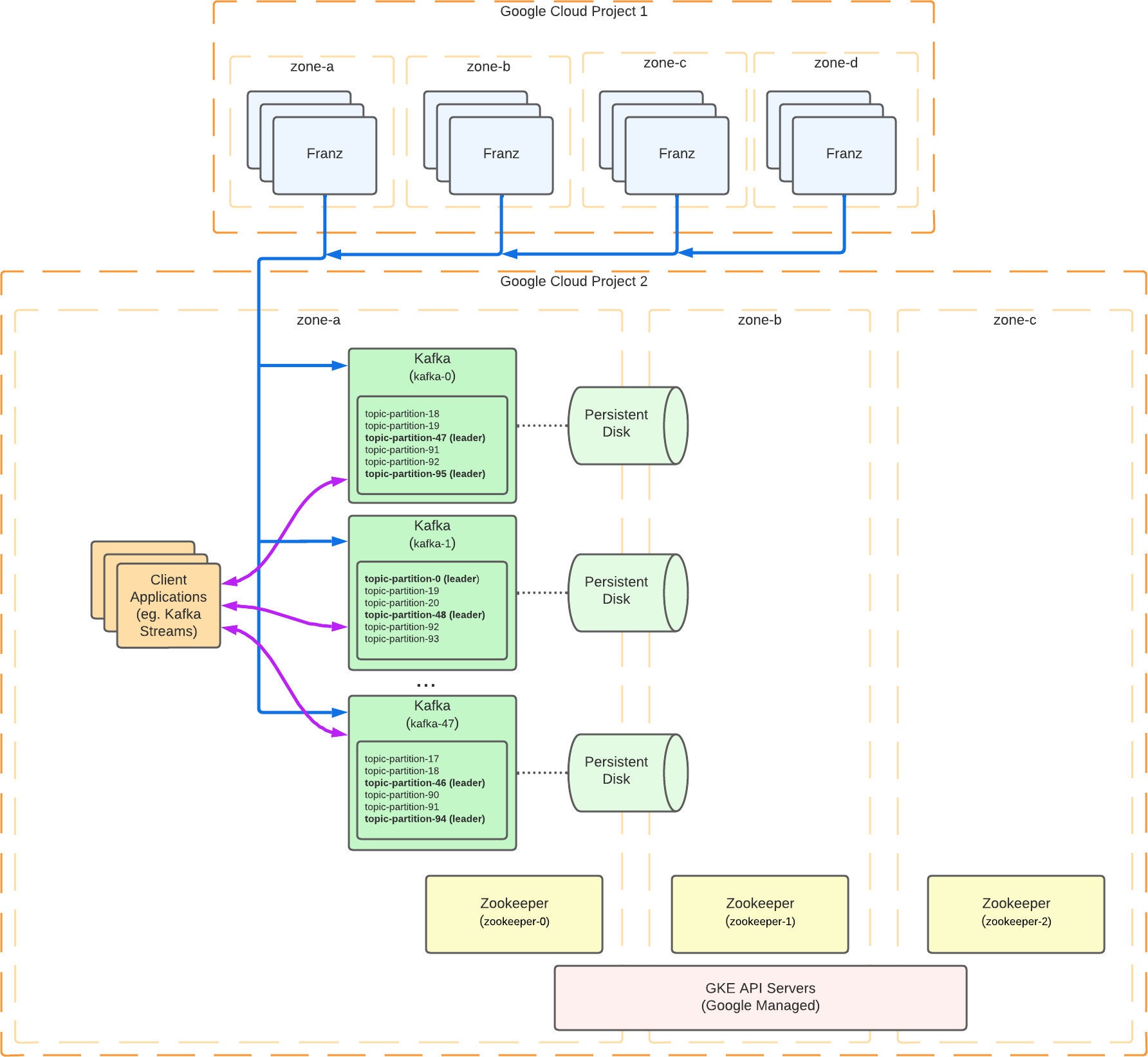 Single Zone Architecture