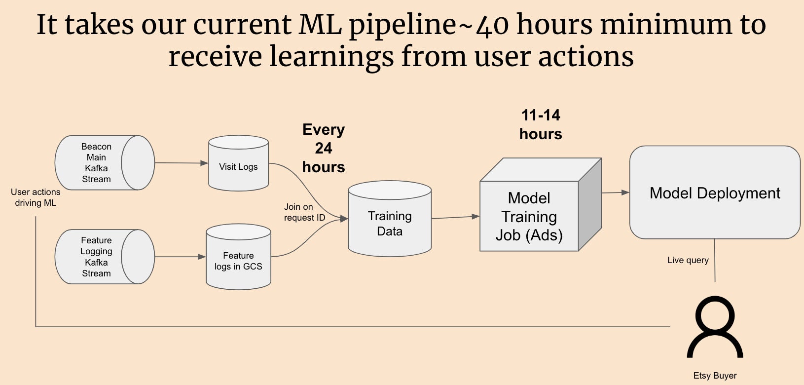 current pipeline