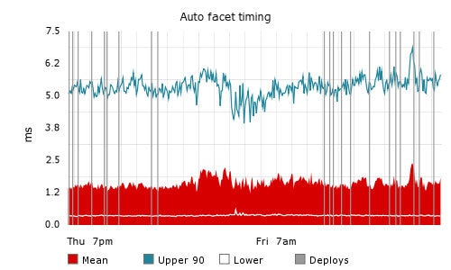 Graph showing upper 90th percentile, mean, and lowest execution time for auto-faceting over time