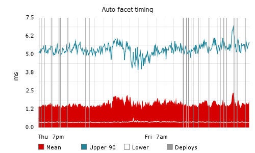 Graph showing upper 90th percentile, mean, and lowest execution time for auto-faceting over time Graph showing upper 90th percentile, mean, and lowest execution time for auto-faceting over time