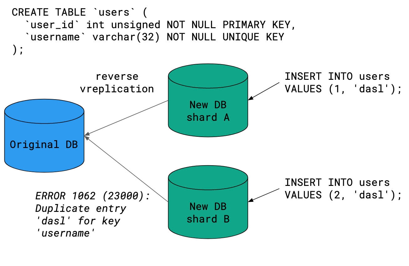 VReplication diagram