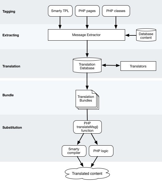 Etsy Translation Stack