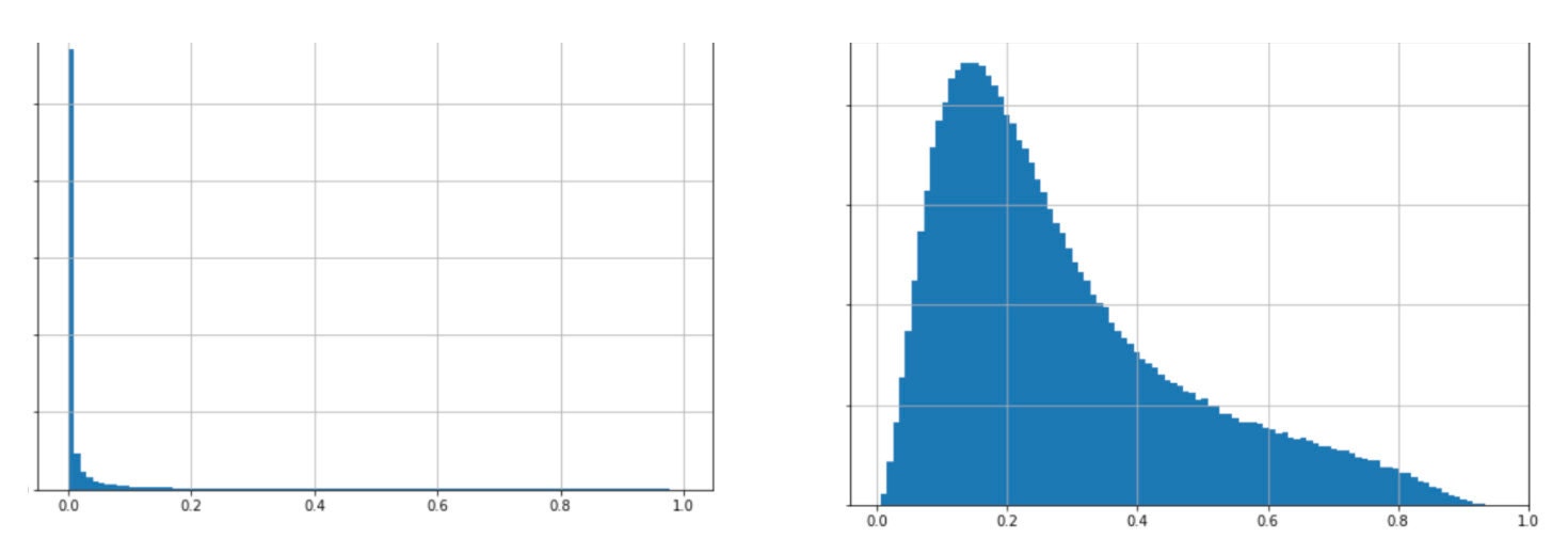 Click Conversion Graphs