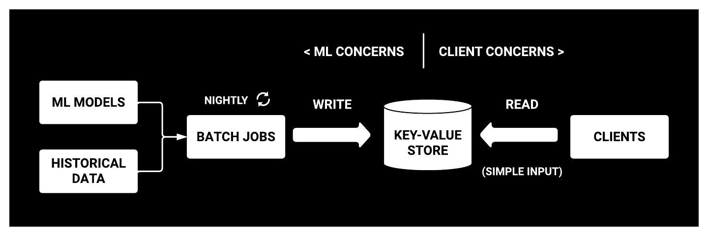 Figure 1: Batch architecture Figure 1: Batch architecture