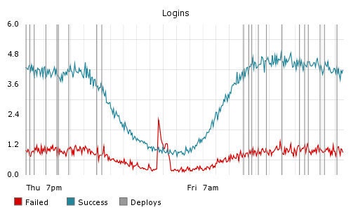 Graph showing login successes and login failures over time Graph showing login successes and login failures over time