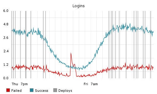 Graph showing login successes and login failures over time