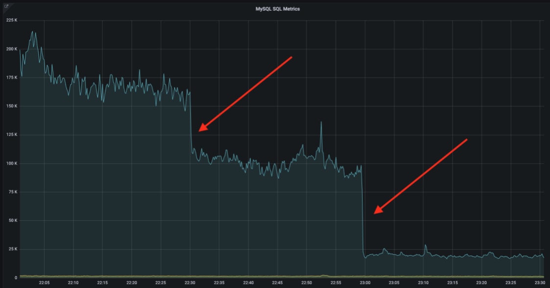 Impact of applying Secondary Vindexes