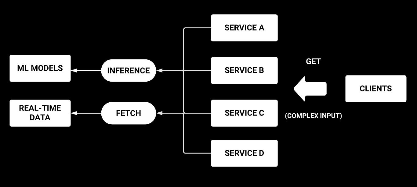 Figure 3: Online architecture.