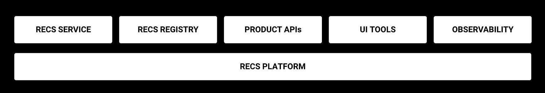 Figure 9: Etsy’s recommendations serving platform in a nutshell. Figure 9: Etsy’s recommendations serving platform in a nutshell.