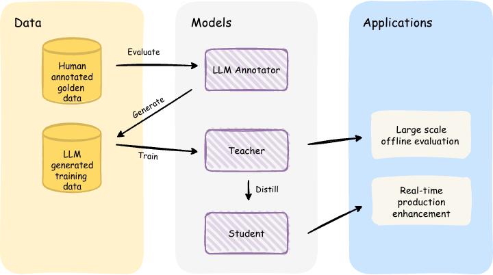 How Etsy Uses LLMs to Improve Search Relevance