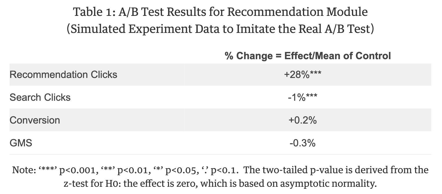 Table 1: A/B Test Results for Recommendation Module