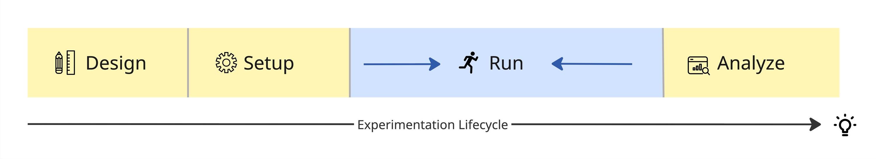 Experimentation Lifecycle