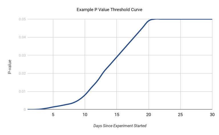 example of a p value threshold curve example of a p value threshold curve