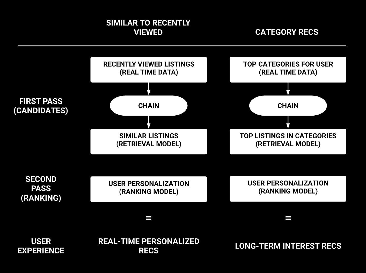 Figure 6: Chaining ML building blocks to generate great recommendations. Figure 6: Chaining ML building blocks to generate great recommendations.