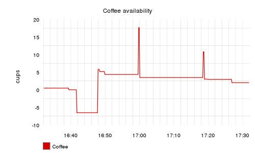 Graph showing coffee availability over time Graph showing coffee availability over time