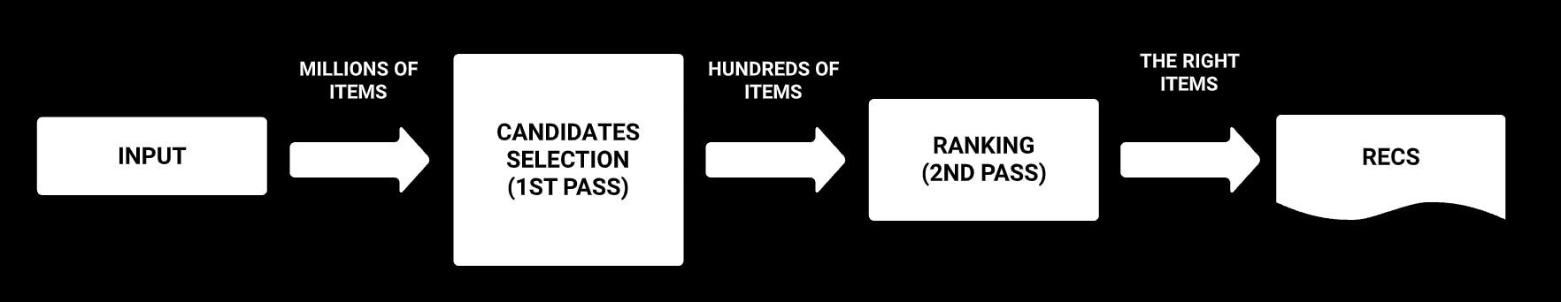 Figure 5: Generating recommendations in two passes. Figure 5: Generating recommendations in two passes.