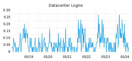 datacenter-logins