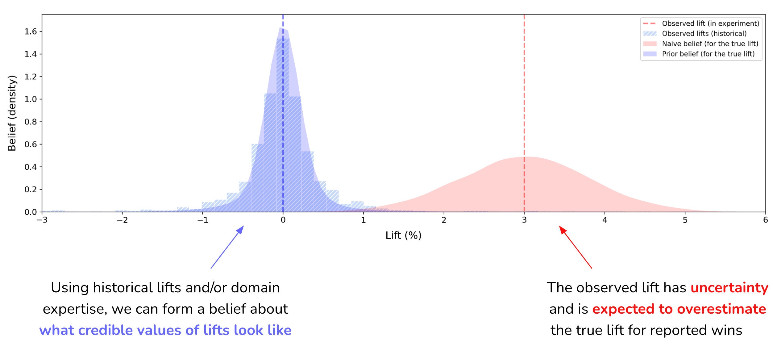 historical_lifts_and_prior