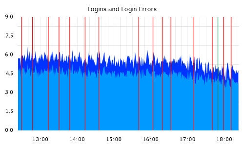 Member logins and Login Errors