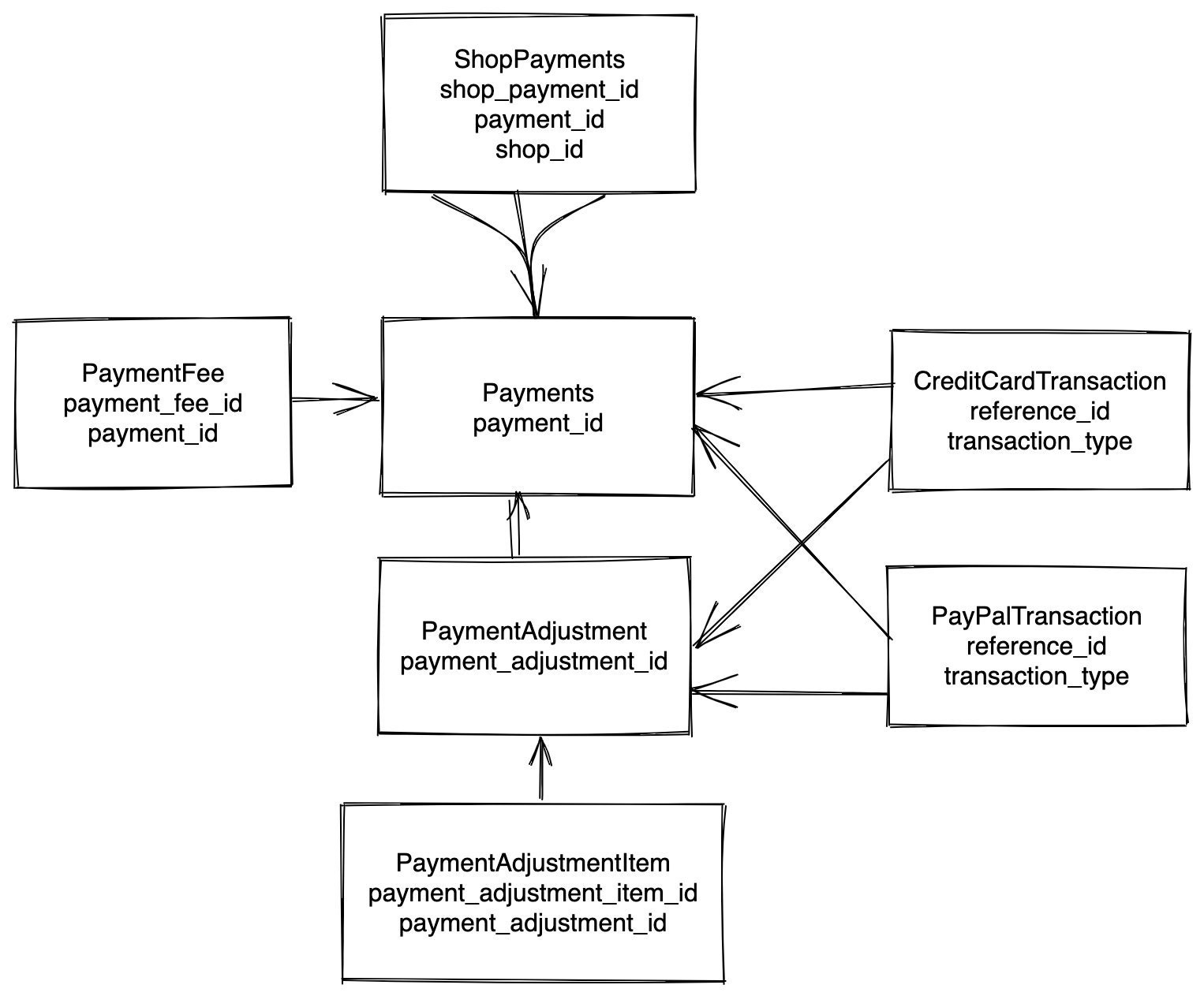 Simplified Payments Model