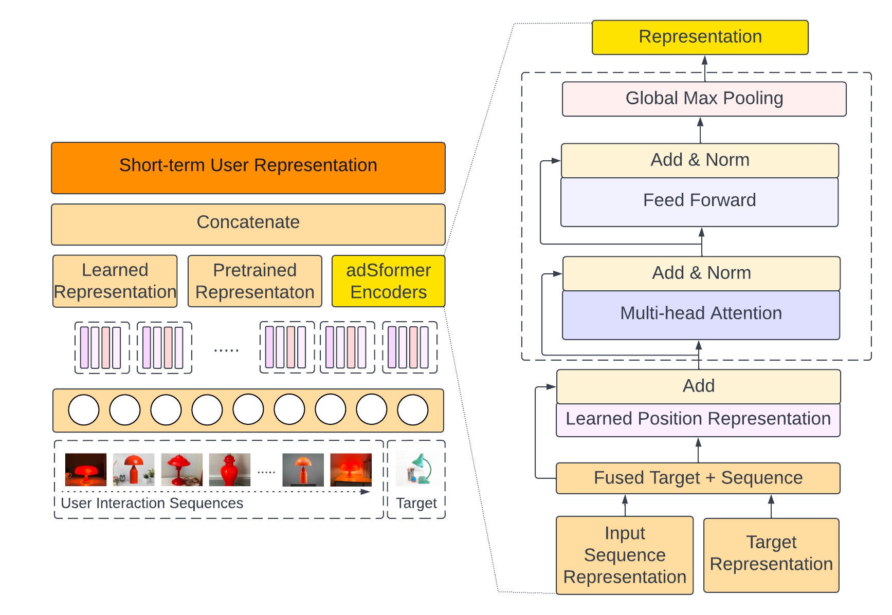 the ADPM architecture.