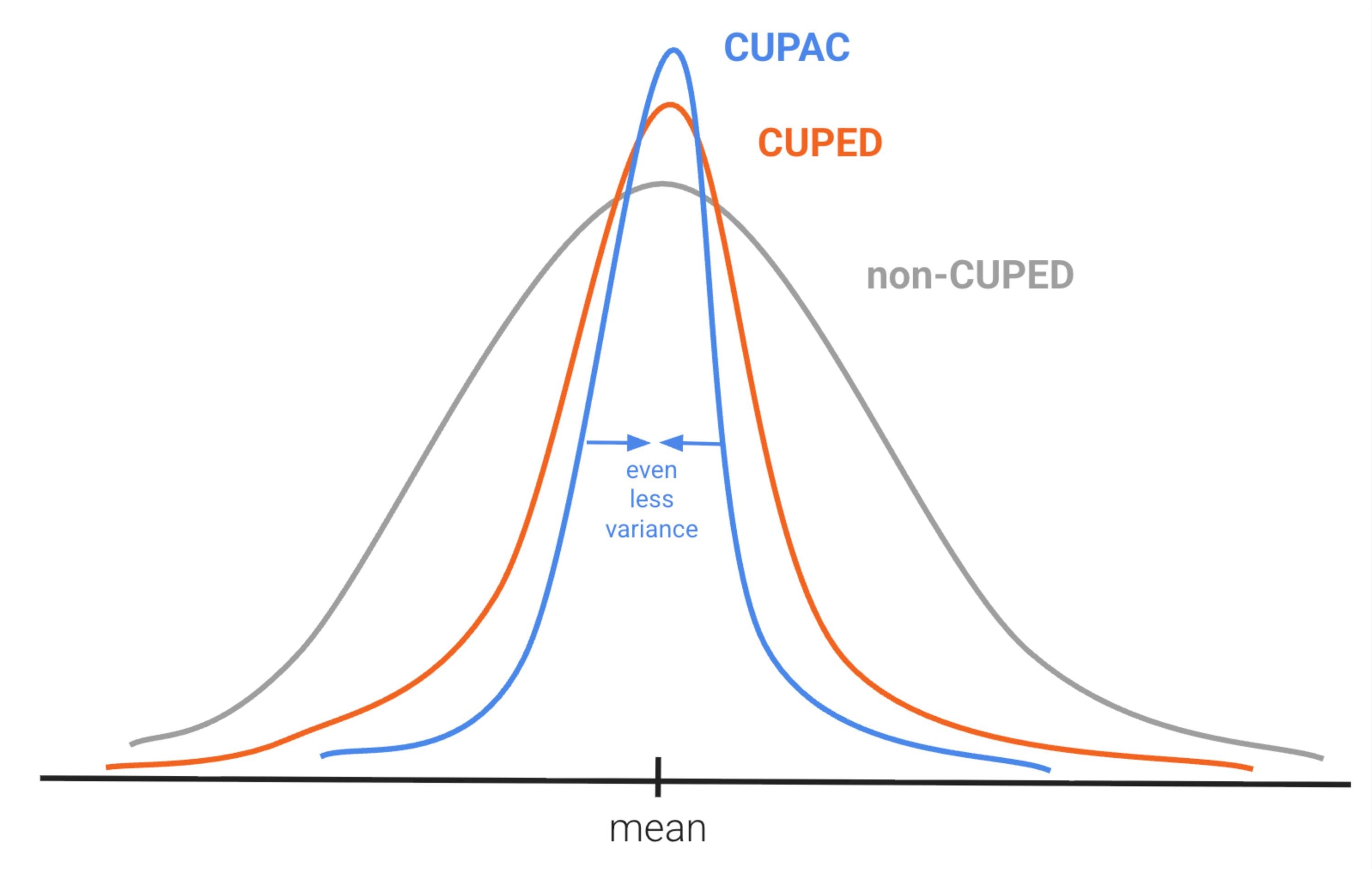 CUPAC variance chart