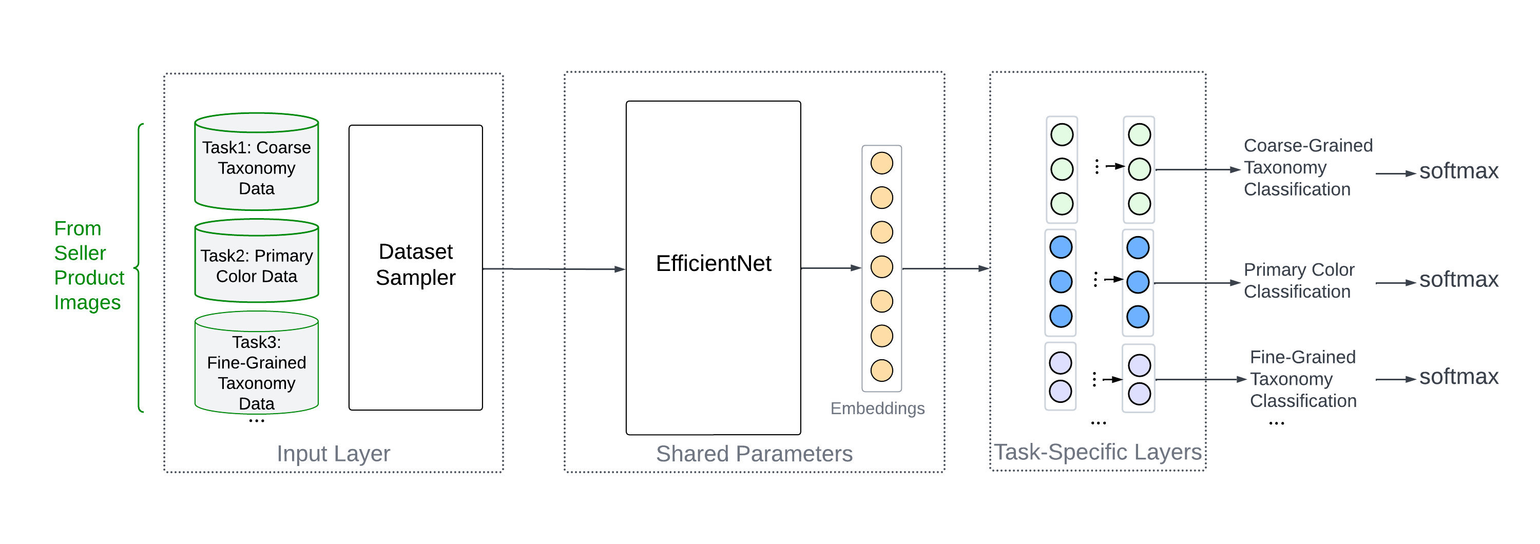 Figure 4. Multitask learning architecture