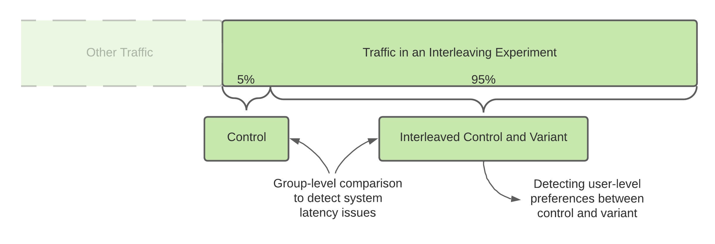 Traffic allocation for interleaving tests at Etsy