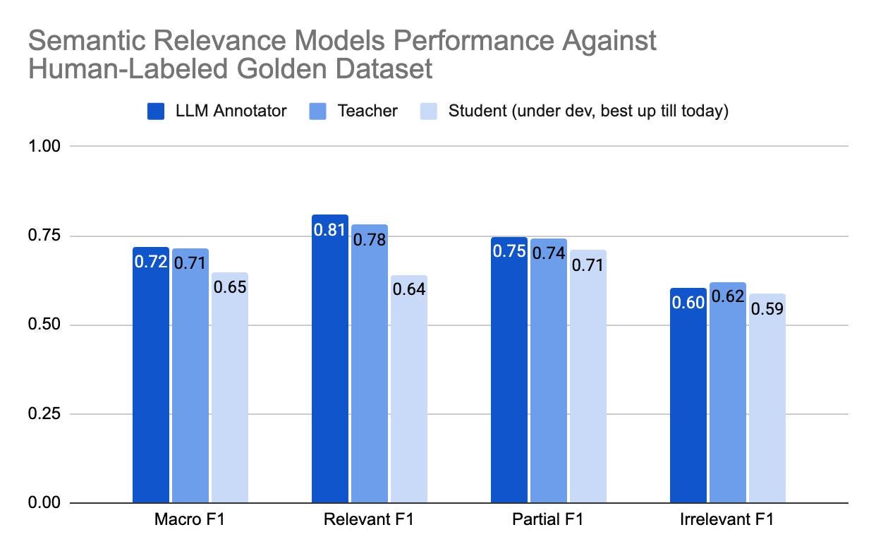 Performance of semantic relevance models against human golden labels